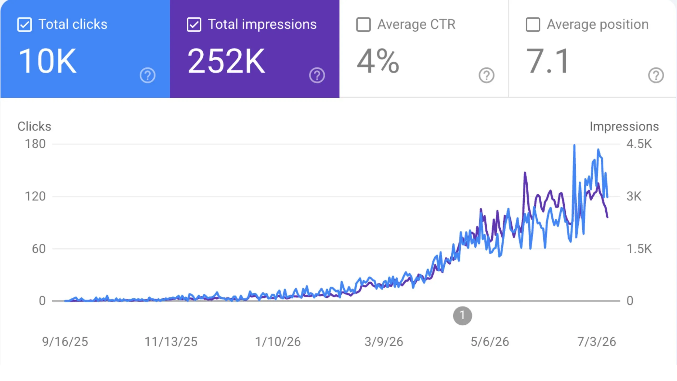 Google Search Console performance chart for Mon Robot Lave Vitre