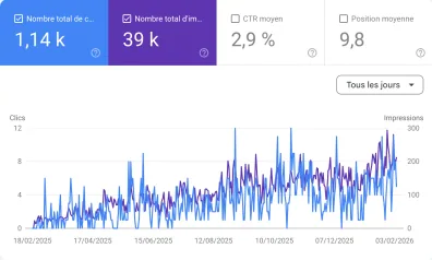 Results seo on a Google Search console showing daily clicks and impressions from February 2025 to February 2026, with clicks peaking around 12 and impressions reaching 300.