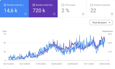 SEO Results on a Google Search console showing daily clicks and impressions from October 2024 to February 2026 with clicks in blue and impressions in purple, indicating upward trends.