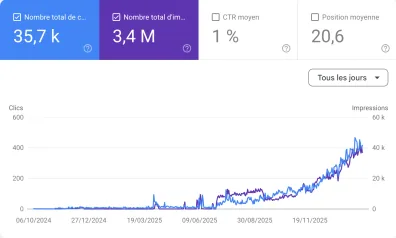 SEO Results on a Google Search console showing clicks and impressions rising steadily from October 2024 to November 2025, with total clicks at 35.7k and total impressions at 3.4 million.