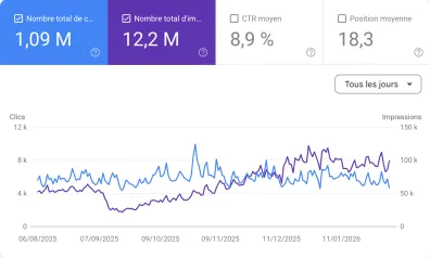 SEO Results on a Google Search console showing daily clicks and impressions from August 2025 to January 2026, with total clicks at 1.09 million and total impressions at 12.2 million.